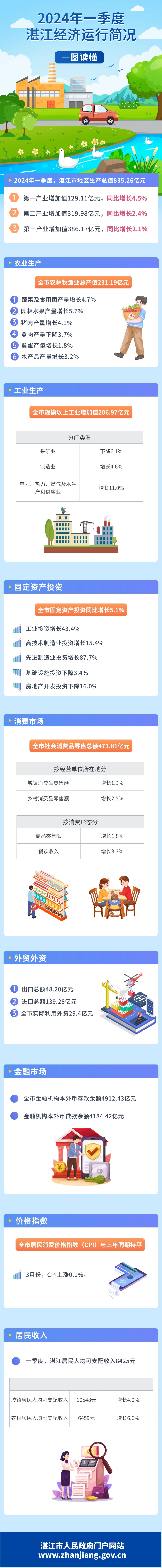 一圖讀懂湛江季度數(shù)據(jù)圖解 (1).jpg